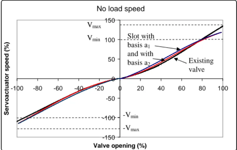 Figure 11: Simulated no load speed curves for the  existing actuator and for the new actuator with two 