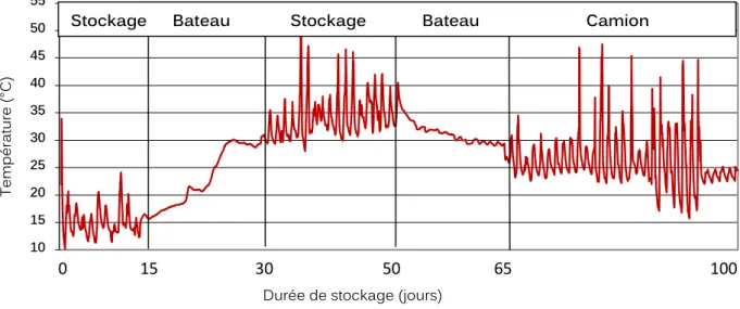 Figure 13 : Enregistrement des températures lors d’un transport de France en Afrique (Source confidentiel)