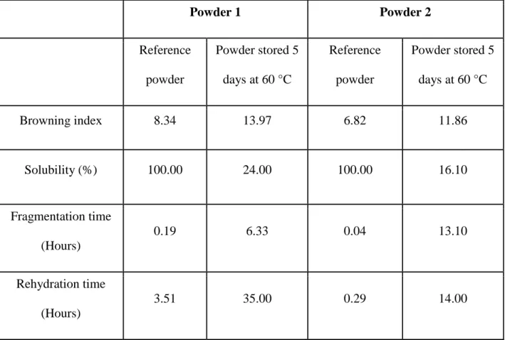 Table 2. Functional properties of the two powders studied at reference state (storage at  4°C) and after 5 days’ storage at 60 °C 
