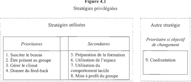 Figure 4.1  Stratégies privilégiées 