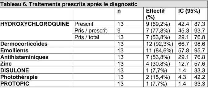 Tableau 6. Traitements prescrits après le diagnostic 