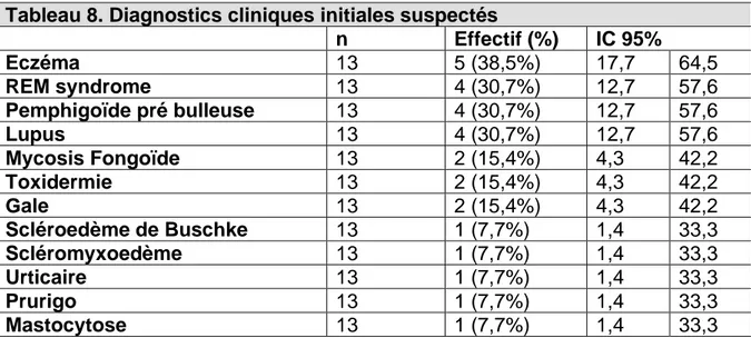 Tableau 7.  Age au moment du diagnostic  