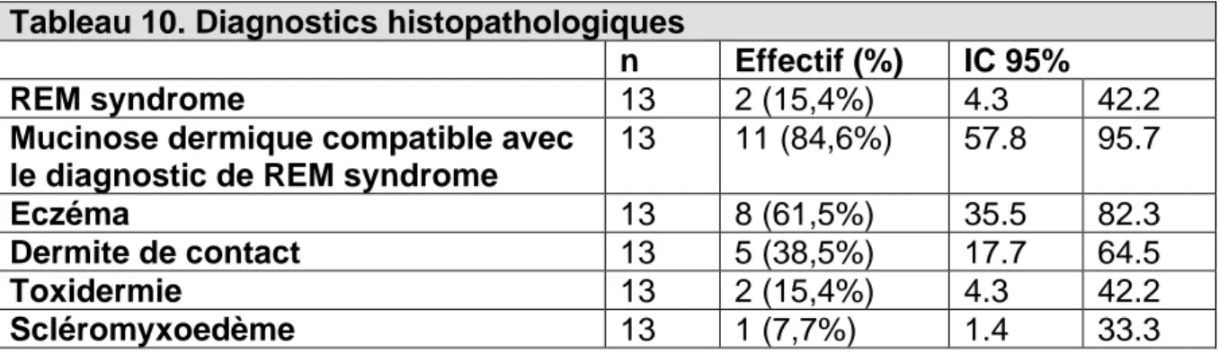 Tableau 11. Prise en charge diagnostique 