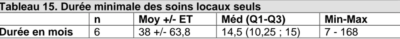 Tableau 15. Durée minimale des soins locaux seuls  
