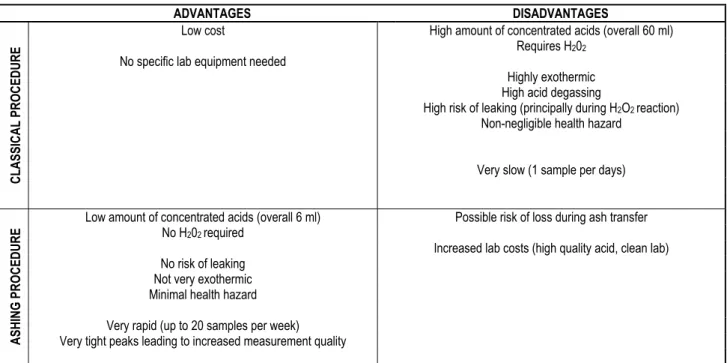 Table 3. Comparison of the two extraction procedures. 
