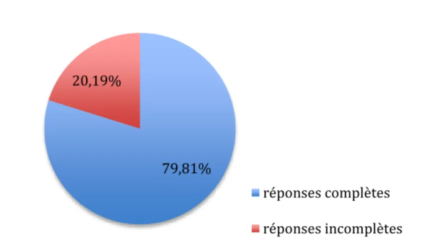 Figure 9. Proportion de réponses complètes des médecins répondants 