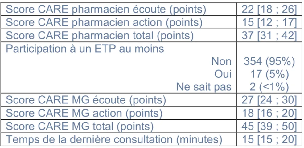 Tableau n° 7 : Scores CARE pharmacien et MG 