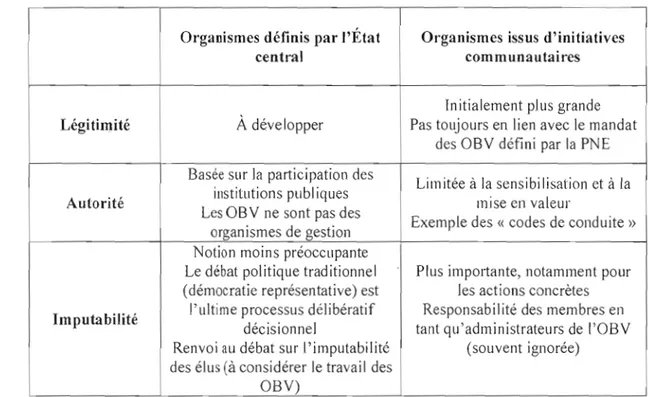 Tableau  3.2 :  Légitimité,  autorité  et  imputabilité  dans  le  développement des  Organismes  de  bassin versant au  Québec 