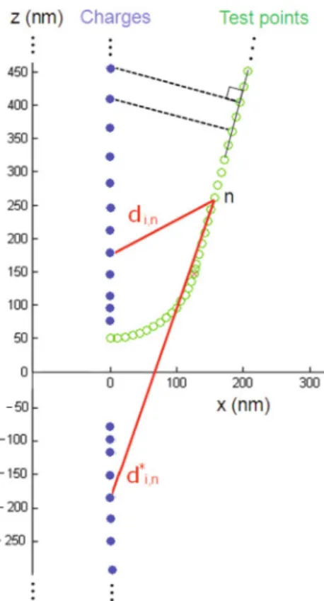 Fig. 3. (Color online) Tip radius eﬀects on a Δf0 ( z) over a con- con-ductive plate. a Δf 0 ( z) increases when the tip radius increases.