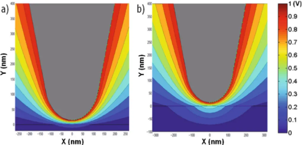 Fig. 4. (Color online) Potential created in the air (z &gt; 0 nm) and in the dielectric (z &lt; 0) by a tip (R = 130 nm, θ 0 = 30 ◦ ) in front of a dielectric layer of height of (a) h = 20 nm and (b) h = 100 nm with a dielectric constant ε r = 4.