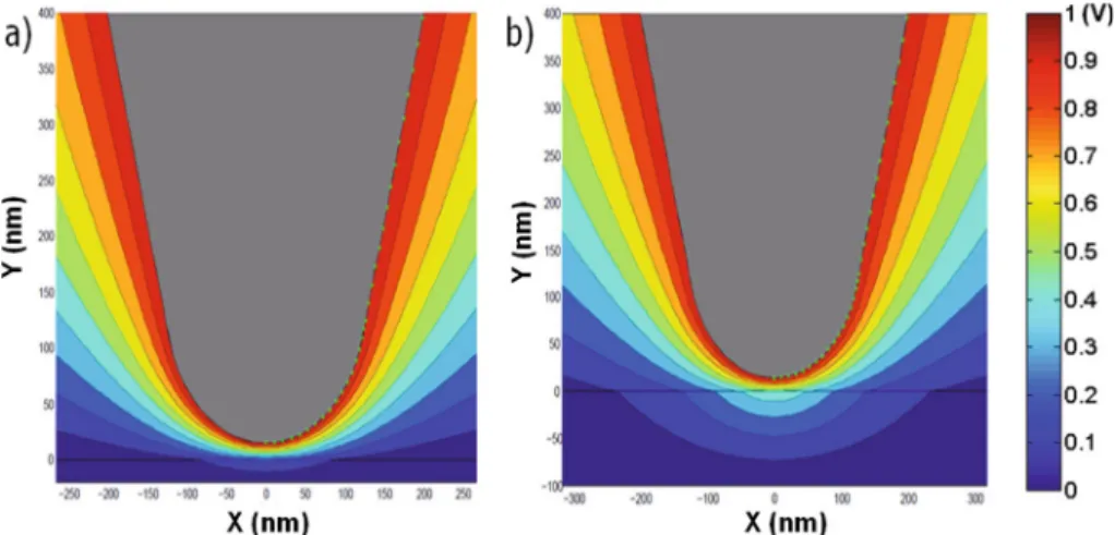 Fig. 4. (Color online) Potential created in the air (z > 0 nm) and in the dielectric (z < 0) by a tip (R = 130 nm, θ 0 = 30 ◦ ) in front of a dielectric layer of height of (a) h = 20 nm and (b) h = 100 nm with a dielectric constant ε r = 4.