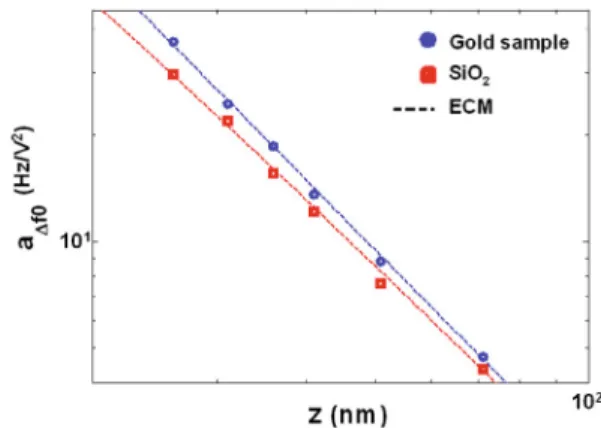 Fig. 10. (Color online) a Δf0 ( z) curves obtained on a 50±2 nm PS thin ﬁlm at 22 ◦ C ( ) and 70 ◦ C ( ) in comparison with the curve obtained on a gold sample ( •)
