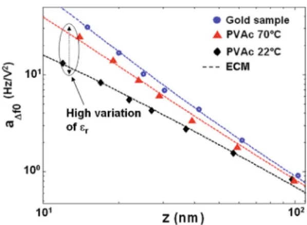 Fig. 11. (Color online) a Δf0 ( z) curves obtained on a 50±3 nm PVAc thin ﬁlm at 22 ◦ C () and 70 ◦ C () in comparison with the curve obtained on a gold sample (•)