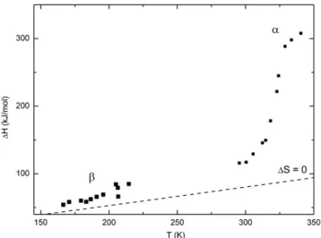 Fig. 4. Activation enthalpy versus temperature extracted from TSC elementary processes for b and a relaxation modes of PA 6,9.