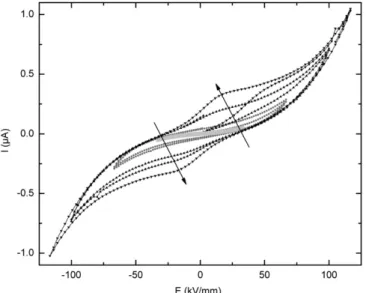 Fig. 6. Hysteresis cycle for PA 6,9 during polarization process for 4 successive cycles (1 -, 2 C, 3 : , 4 ; )