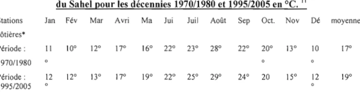 Tableau comparatif 1.3:  Températures moyennes des  stations des délégations côtières  du Sahel pour les  décennies  1970/1980  et  1995/2005  en  oc