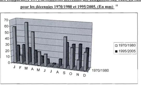 Figure comparative 1.9: Pluviométries moyennes des  délégations sud-ouest du Sahel  pour les  décennies 1970/1980 et 1995/2005