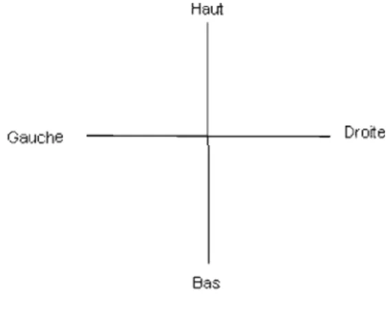 Figure 1.1  Introduction de  l'axe Haut/Bas selon  Ostiguy 