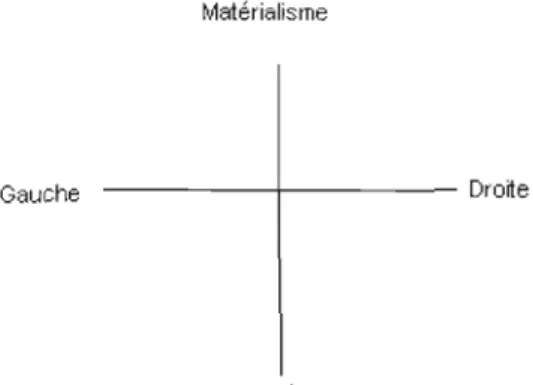 Figure  1.2  Introduction  de  l'axe  Matérialisme/Post-matérialisme  selon  Inglehart