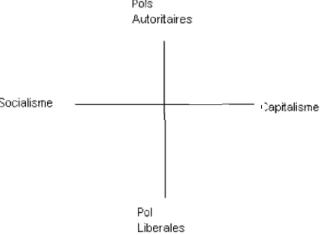 Figure 1.3  :  Introduction de  l'axe Autorita ires/Libérales selon  Kitchelt. 