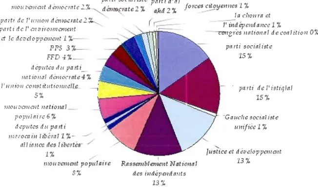 Figure 2.1  Résultats des élections législatives de  2002,  en  pourcentage. 46 