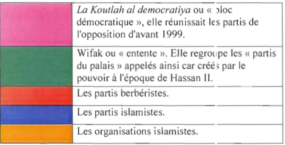 Figure  2.3  : Répartition des  organisations politiqt es  les  plus  importantes selon  l'axe  Gauche/Droite et  l'axe Religieux/ Séculier