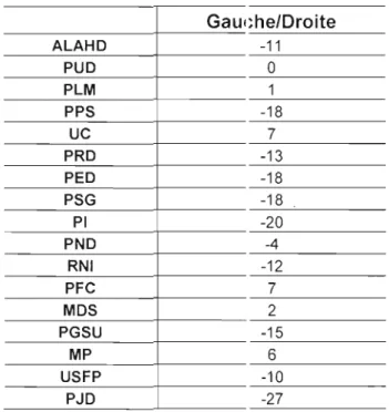 Tableau 3.1  Positionnement Gallche/Droite des partis 