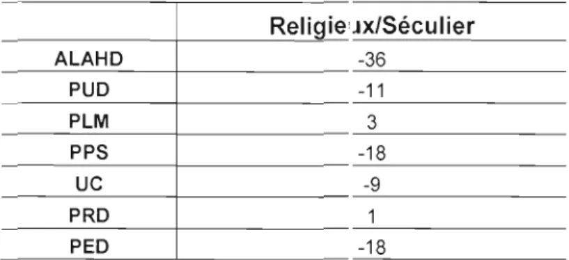 Tableau 3.2  : Positionnement ReJif ieux/Séculier des  partis  Religie'Jx/Séculier  ALAHO  -36  PUO  -11  PLM  3  PPS  -18  UC  -9  PRO  1  PEO  -18 
