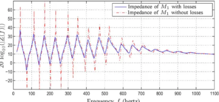 Fig. 12. Comparison (d) between the input impedance (a) measured on the real trombone and the computed impedances (b, for M ) and (c, for M )
