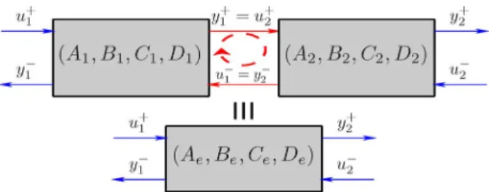 Fig. 15. Concatenating 2 two-ports, with state–space representations.