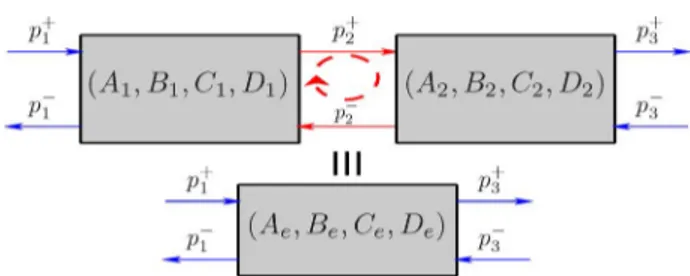 Fig. 10. Concatenating bi two-ports, with state–space representation.