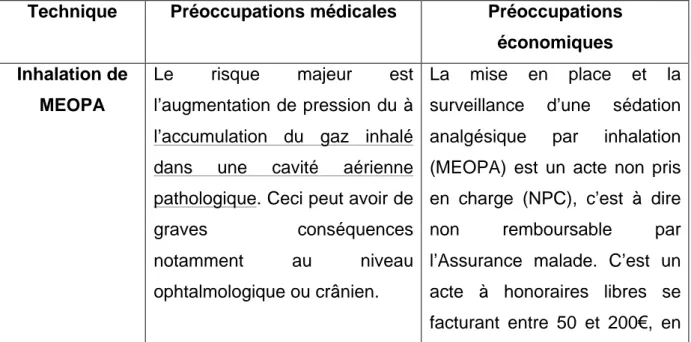 Tableau 1 : Préoccupations médicales et économiques de la prise en charge des  affections dentaires sous sédation consciente (inhalation de MEOPA et 