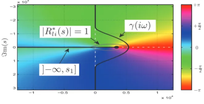 Figure 6 illustrates the contour γ(iω) which gets around the cut, and the contour line of 1.
