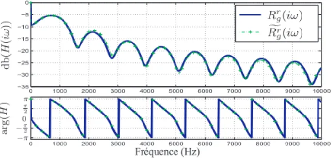 Figure 8: R r g and its simulated version f R r g .