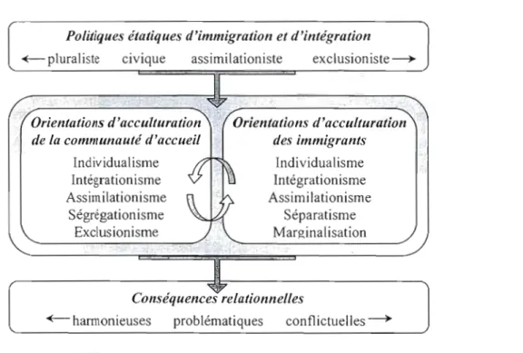 Figure  1.  Modèle d'acculturation  interactif (Tiré de Bourhis et al.,  1997) 