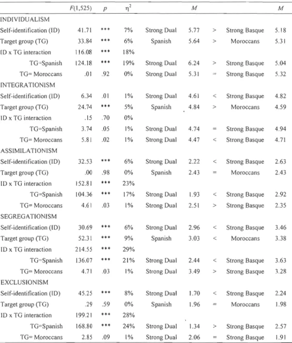 Table  3.  MANO VA 2 (self-identification) x 2 (target groups)  for  each acculturation  orientation (collapsing across  3  domains):  Main effects,  interaction effects and post­