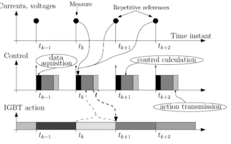 Fig. 5. Direct control of one phase of the four-level FC.