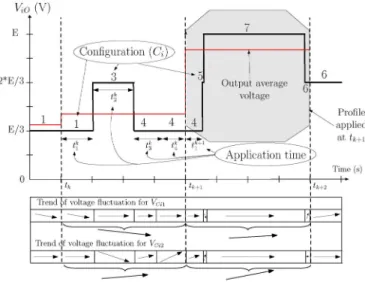 Fig. 7 shows an example of two profiles with the evolution of each FC voltage of phase A.