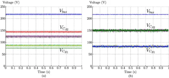 Fig. 14. FFT of direct current for a 10-kHz switching frequency for (a) decoupling control and (b) direct control.