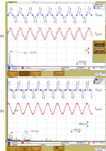 Fig. 15. FFT of direct current for a 2.5-kHz switching frequency for (a) decoupling control and (b) direct control.
