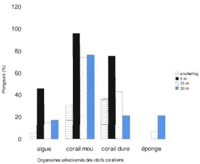 Figure  4.2.  Proportion  de  plongeurs  (%)  qui  touchent  directement  les  organismes  des  récifs  coralliens  durant  la  plongée (source: Monticone et al