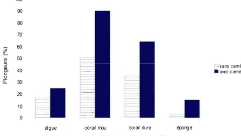 Figure  4.4.  Proportion  de  plongeurs  (%)  qui  possèdent  ou  non  une  caméra  sous-marine  et  qui  touchent  directement  les  organismes  des  récifs  coralliens  durant  la  plongée  (source: 
