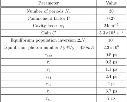Table 1. Device parameters used in numerical simulations (unless stated otherwise) (from 14, 15, 17, 18 ) Parameter Value Number of periods N p 30 Conﬁnement factor Γ 0.27 Cavity losses α i 24cm −1 Gain G 5.3 ×10 4 s −1