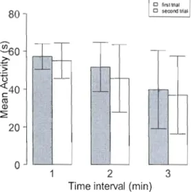 Figure 1-3  Mean number of seconds  (±  s.d. of the mean) spent active for eastern chipmunks  during the first  and second open-field test