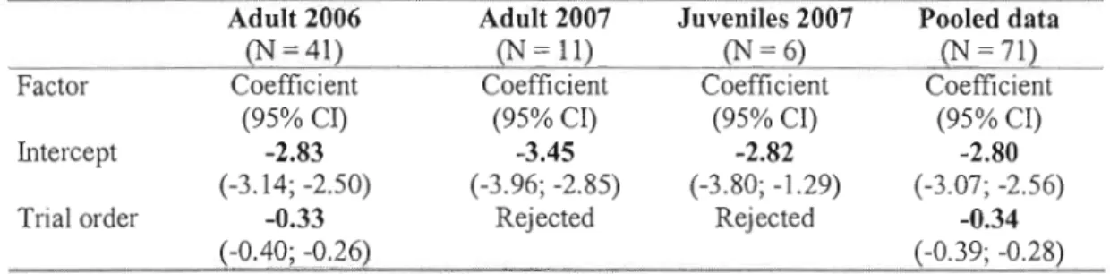 Table 1-2  Fixed effects  of selected models for chipmunk activity for the total duration of the test  in  open-field of each cohort in 2006  and 2007