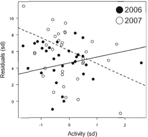 Figure 11-4 Residuals of MCP 95  (log transformed) as a function  of activity. Residuals were  obtained by  predicting the effect of each term in  the model (except the interaction year x  activitYj  Table 11-1)  and substracting the predicted values from 