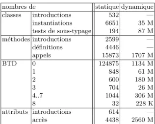 Tab. 3. Statistiques sur le programme de test P [Ducournau et al., 2009]