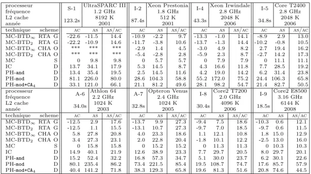 Tab. 4. Temps de compilation suivant les techniques, sch´emas et processeurs [Ducournau et al., 2009]