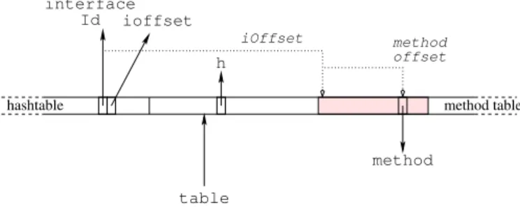 Fig. 2. Hachage parfait en Java