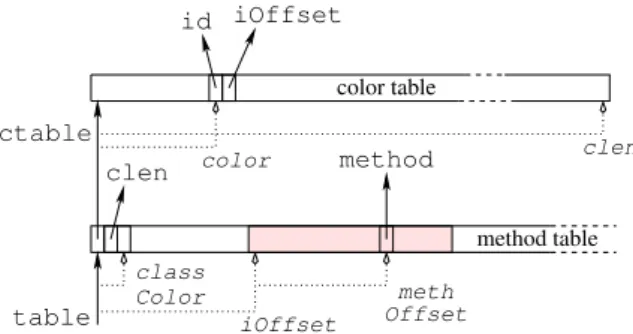 Fig. 3. Coloration incr´ementale pour les interfaces de Java